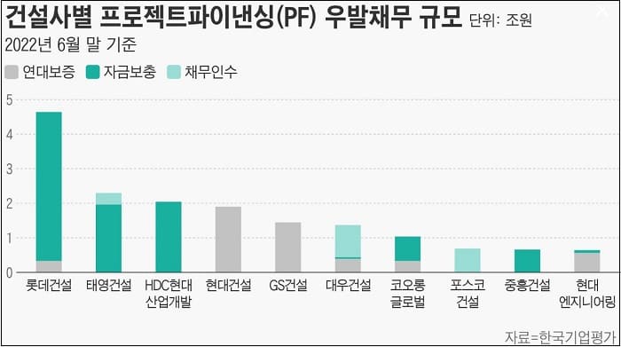  어쩌나! 대형건설사들, 수주는 그럭저럭했는데..돈이 안도네