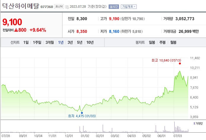 덕산하이메탈 차트