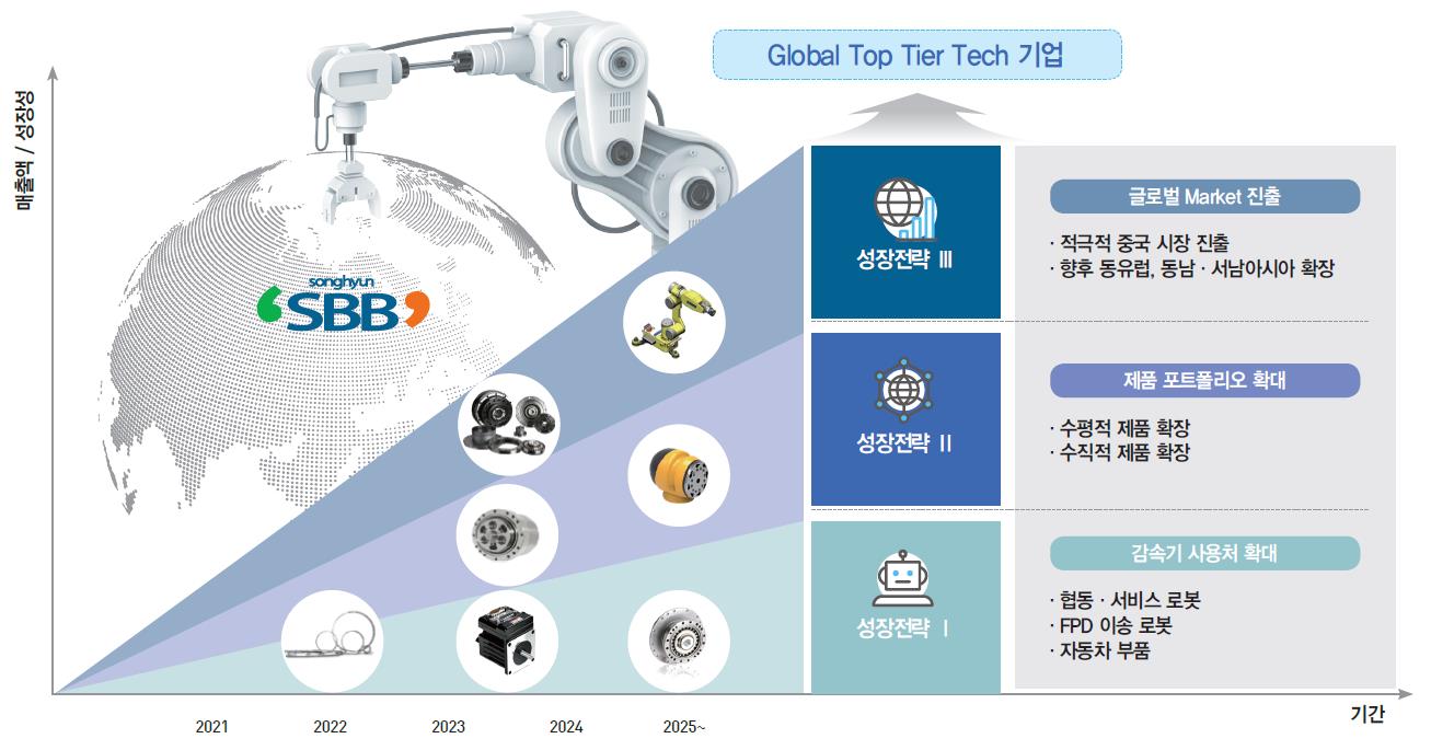 에스비비테크 상장 후 성장 전략