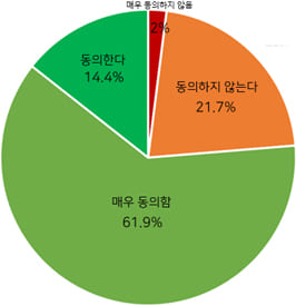 민폐 끼치며 사느니 차리리 안락사를...국민 76%&#44; &#39;안락사 찬성