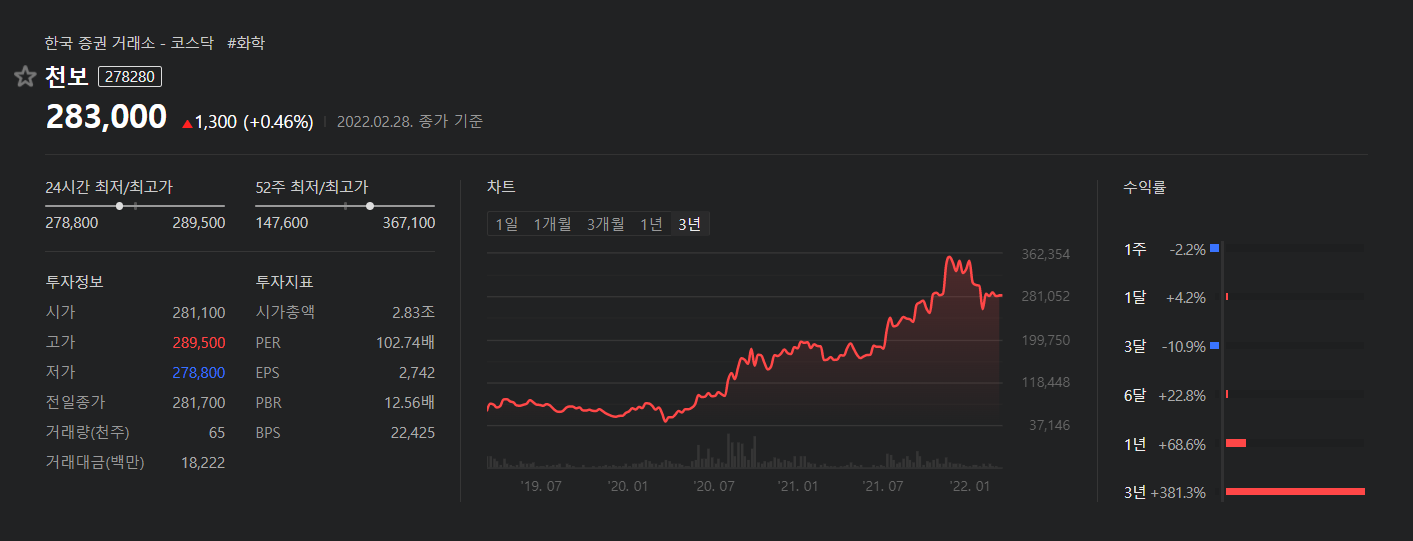 천보-3년주식차트-3년수익률+381.3%