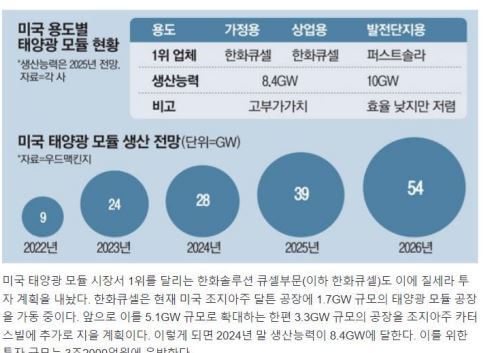  신재생 에너지 태양광 산업에 대한 전망과 기업