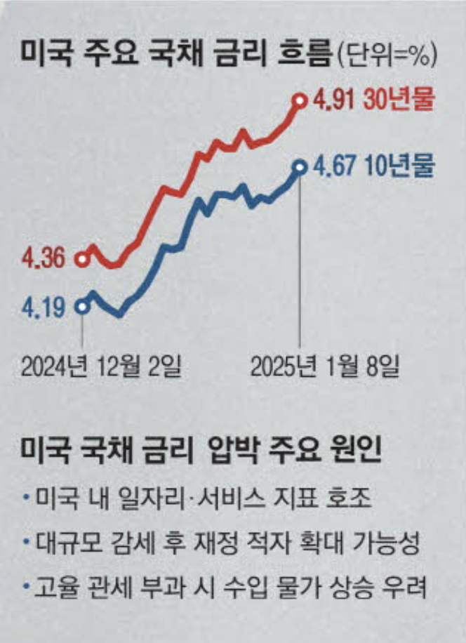 미국 주요 국채 금리 흐름 (출처 : 매일경제)