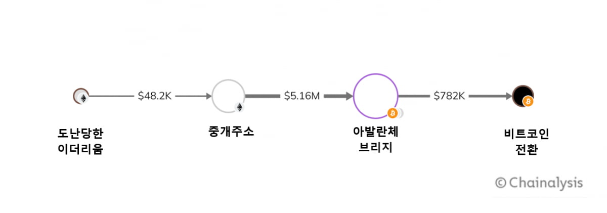 아발란체 브리지