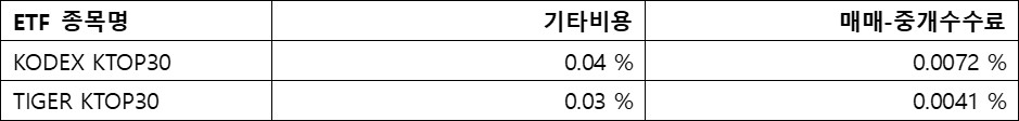 KTOP30&#44; ETF수수료; 기타비용&#44; 매매-중개수수료