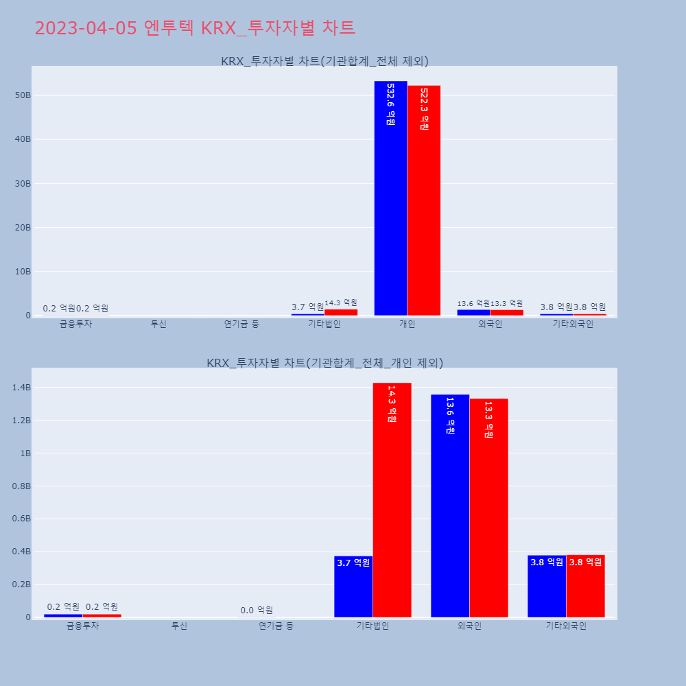 엔투텍_KRX_투자자별_차트