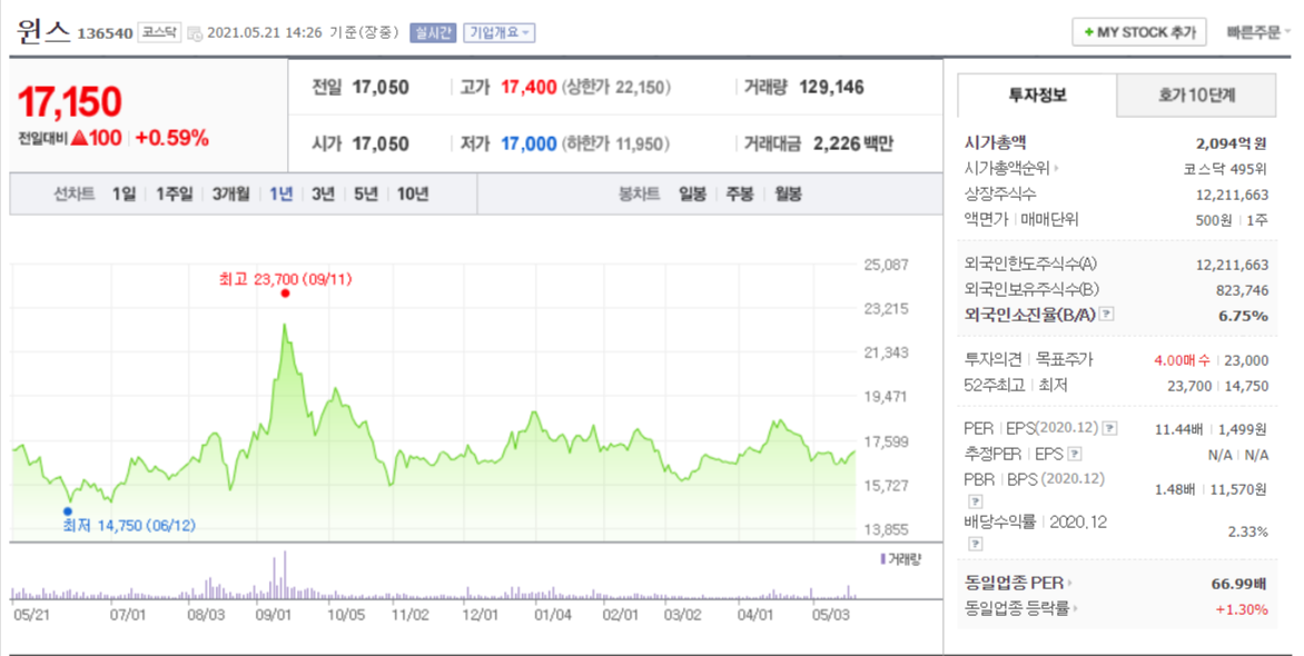 키오스크 관련주 윈스 1년 차트