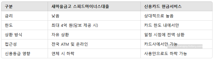 새마을금고 스피드마이너스대출 신청대상 한도 금리-2 새마을금고 스피드마이너스대출 신청대상 한도 금리-2
