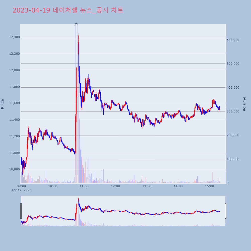 네이처셀_뉴스공시차트