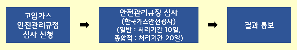 고압가스 안전관리규정 심사 절차