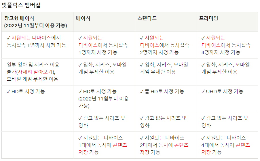  저렴한 넷플릭스 광고형 베이직 요금제 가격. 당신의 선택은?