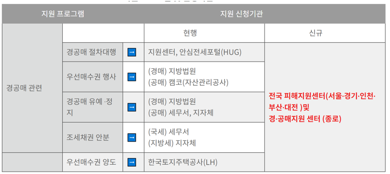 지원프로그램 및 신청기관