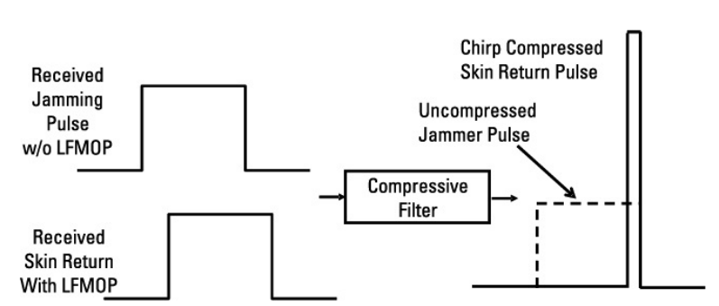 레이다 수신기에서의 처리 동안&#44; 표적 반사 신호는 압축되지만 재밍 펄스는 그렇지 못하다