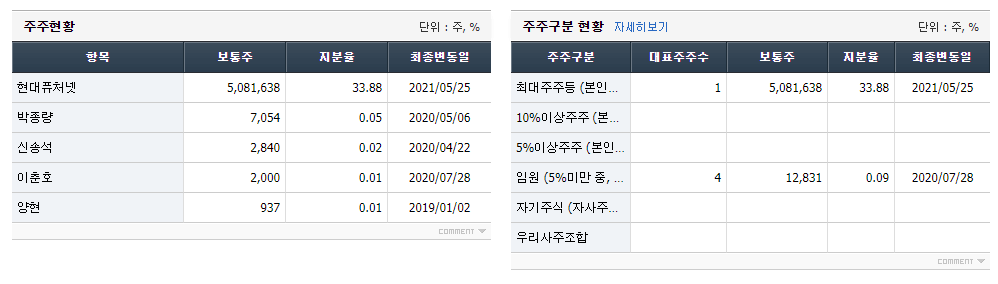 FNGUIDE에서 제공하는 현대바이오랜드 주주현황