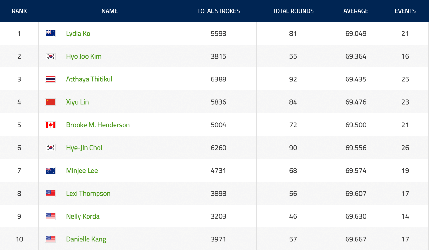 평균 타수상 랭킹