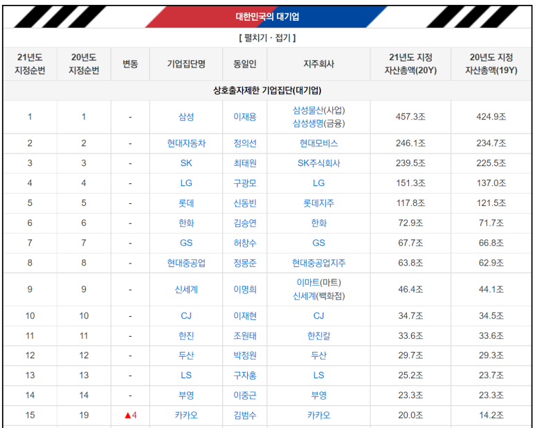  대한민국 기업집단 가계도 정리