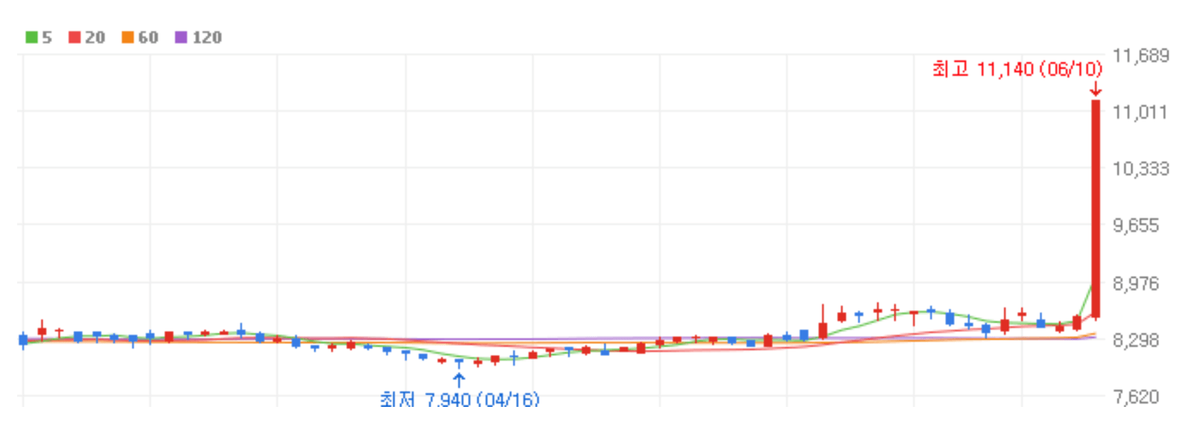 크라운제과 주가