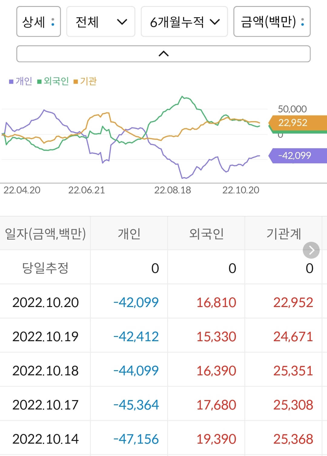 삼성중공업 누적 수급