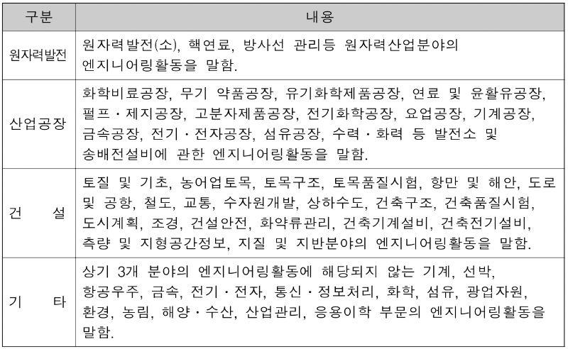 엔지니어링 활동분류