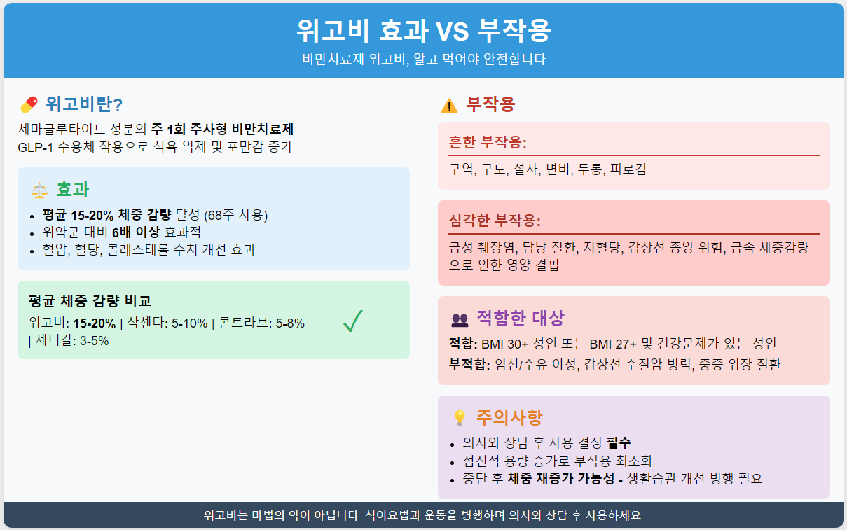 위고비 효과와 부작용