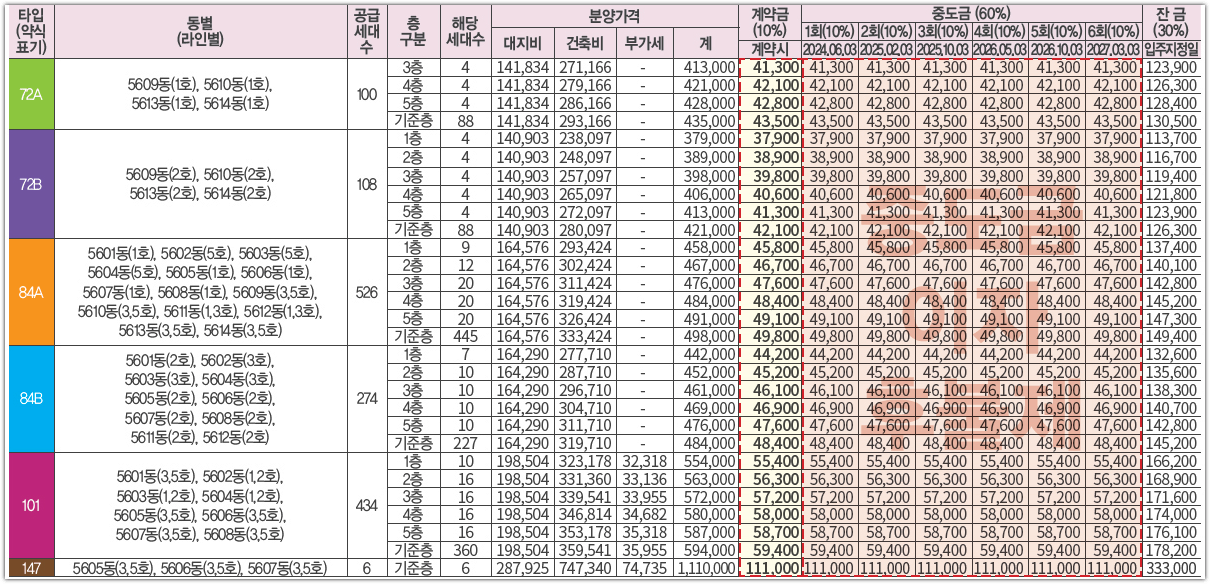 검단신도시 중흥S클래스 에듀파크 분양 공급금액 및 계약금 중도금&#44; 잔금 납입일정