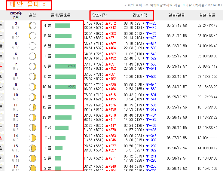 물때표 보는법(태안.서해.인천 물때표)