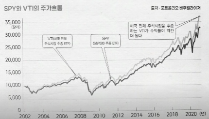  인덱스펀드 vs 초유량주 집중 매수, 둘 중 어느것이 정답일까?