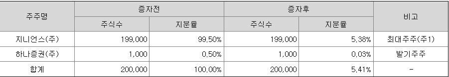 하나스팩33호 최대주주