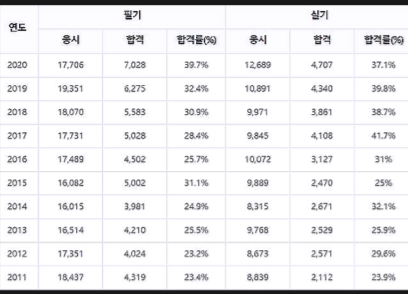  건축기사 필기 공부법