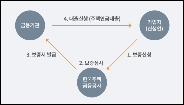 주택연금 수령액 계산