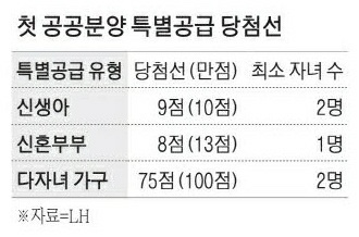 신생아 특별공급 당첨컷