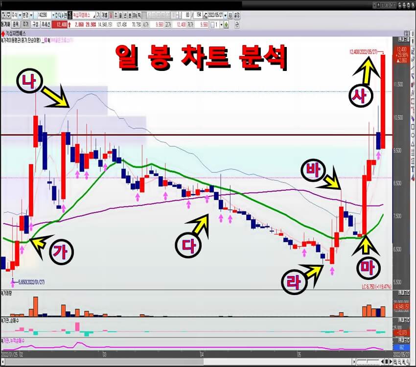 녹십자엠에스-일봉-차트