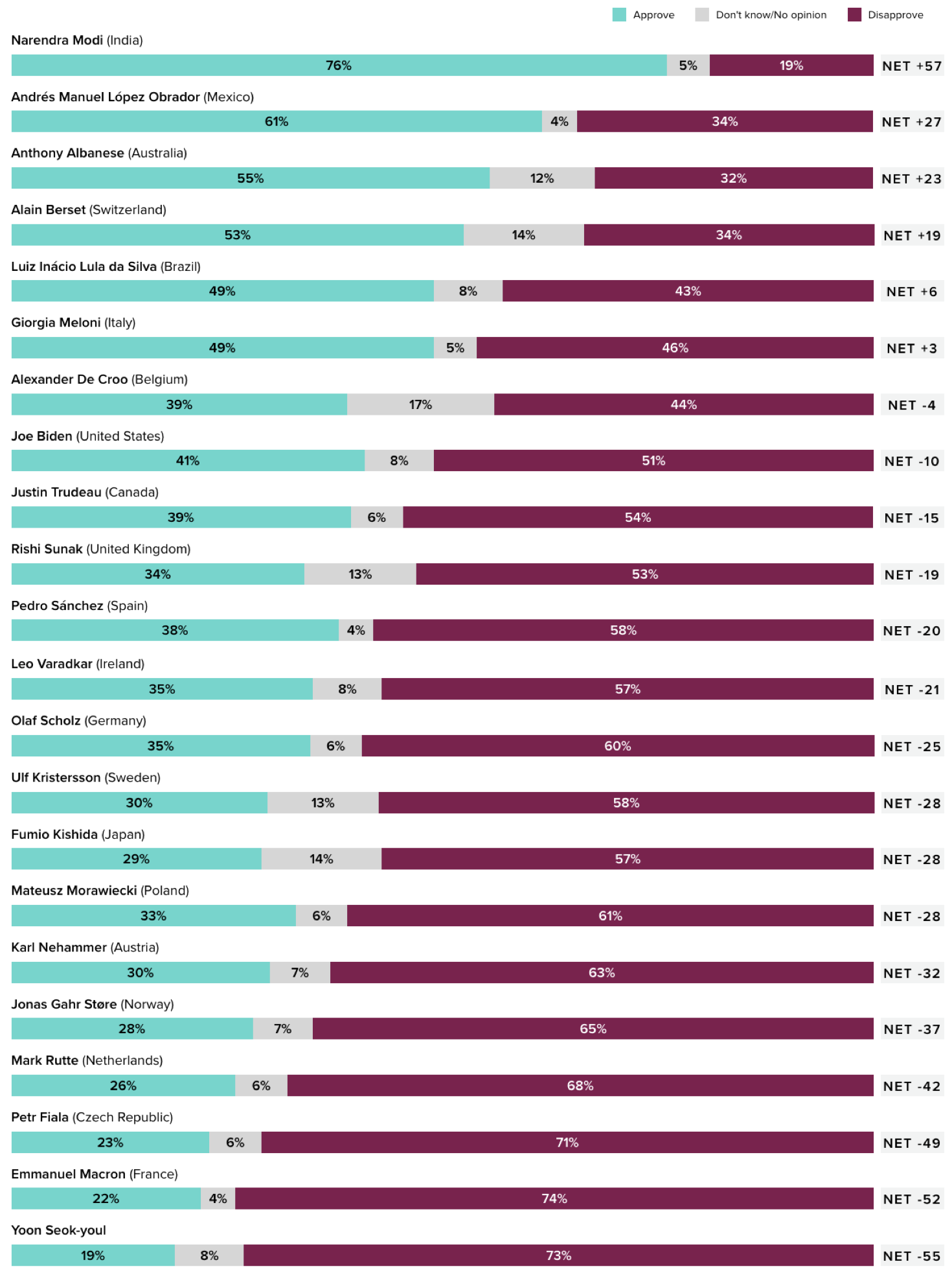 Current Approval Ratings