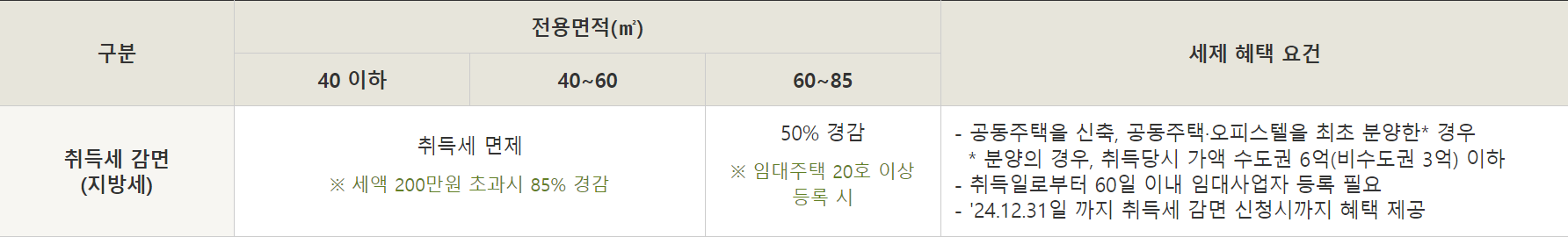 임대사업자-등록혜택-취득세