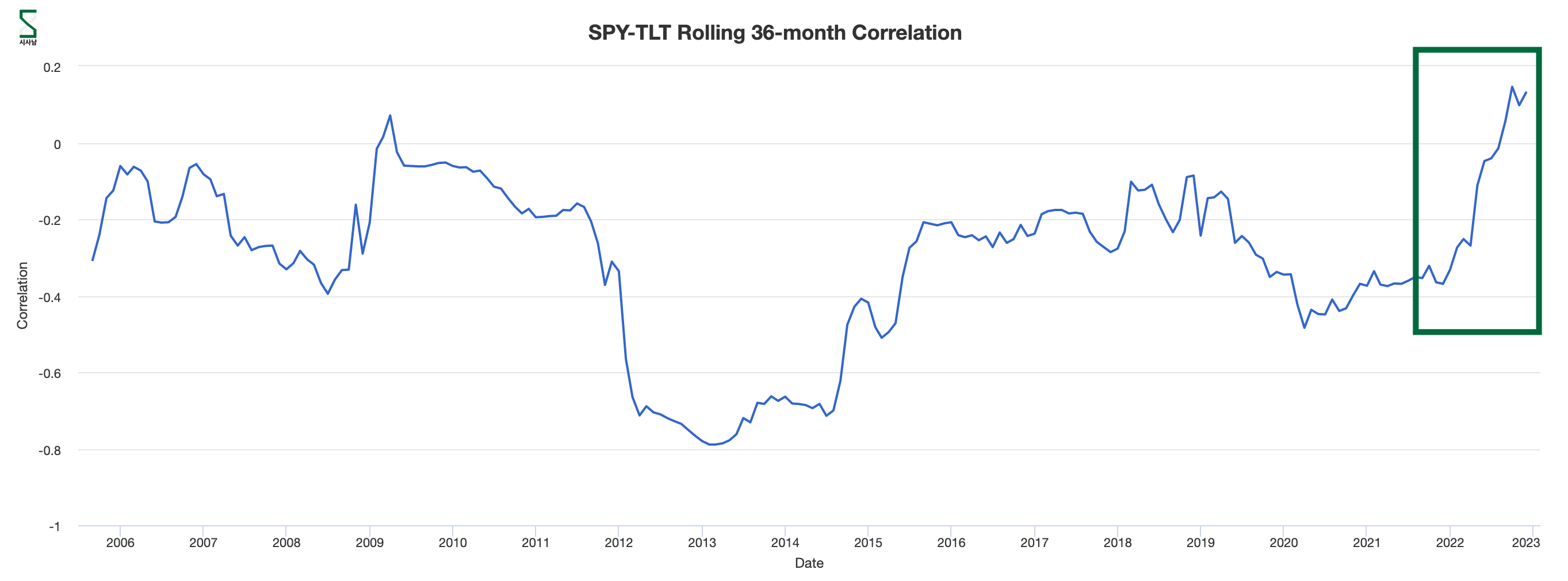 SPY-TLT-상관계수-비교