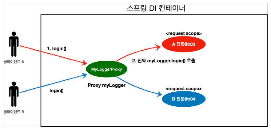 Request 스코프