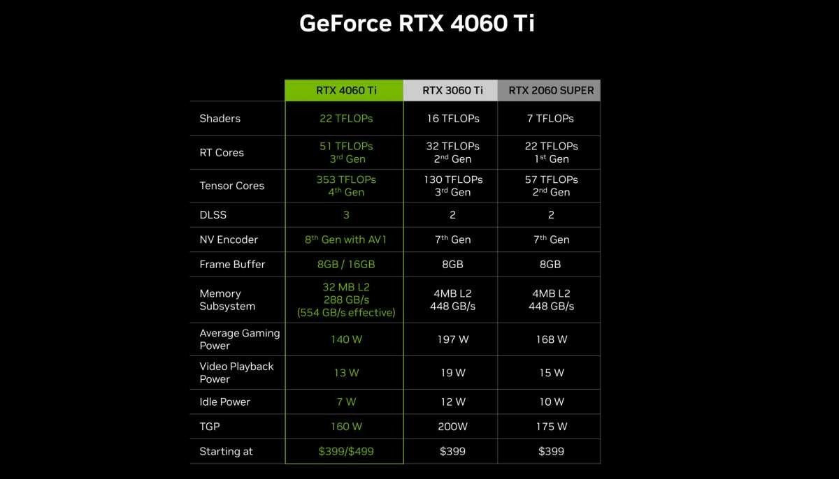  엔비디아의 Geforce RTX 4060 3종 톺아보기