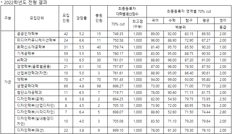 중앙대 정시 가군 결과