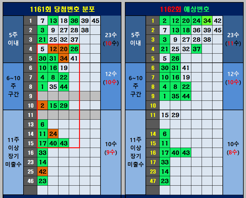 당첨번호 분포와 예상번호