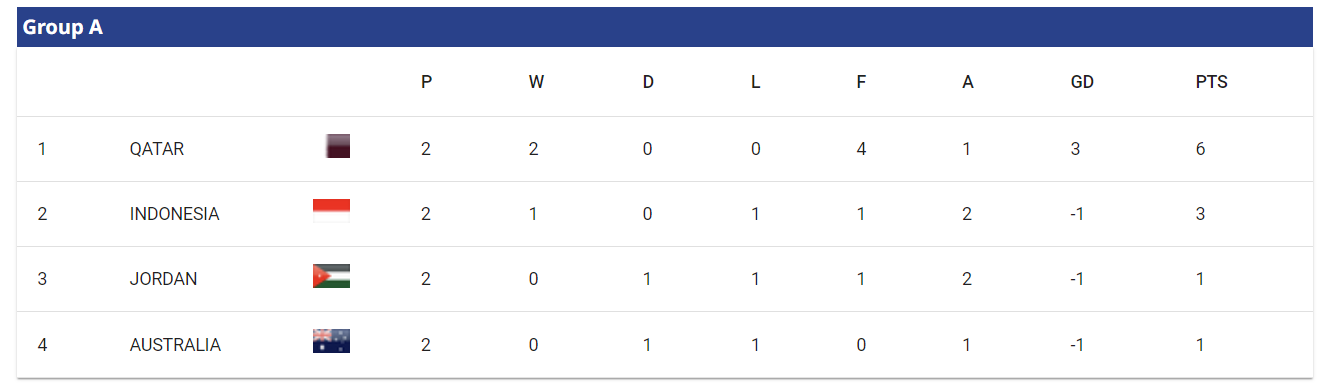 U-23 아시안컵 A조 순위