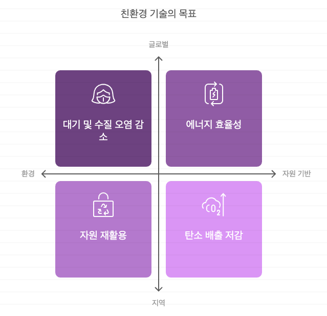 친환경기술 목적
