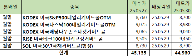 월말배당_매매방법_예시