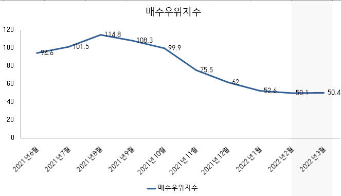 부동산 전망 2022 부동산전망 지수 (KB