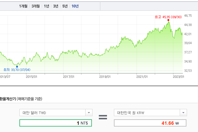 대만 환율 계산기 이용 방법.