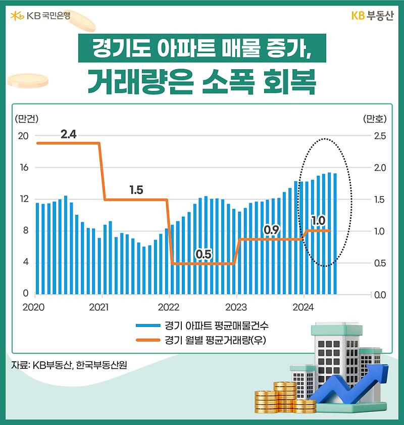 경기도 아파트 거래량 회복 신호(Signs of recovery in apartment transaction volume in Gyeonggi Province)