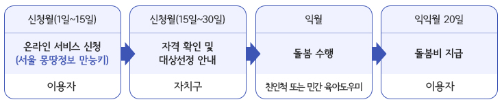 서울형 아이돌봄비 신청방법 및 절차