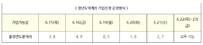 IBK청년도약계좌 신청 5부제 기준표