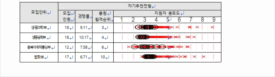 2023학년도 인천대학교 학생부종합전형 전형 결과