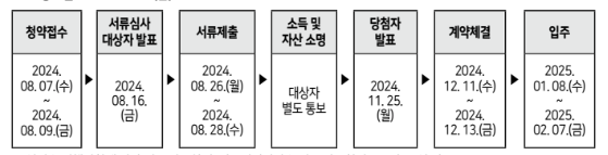 2024년 2차 청년안심주택(공공임대) 입주자 모집공고 공급일정