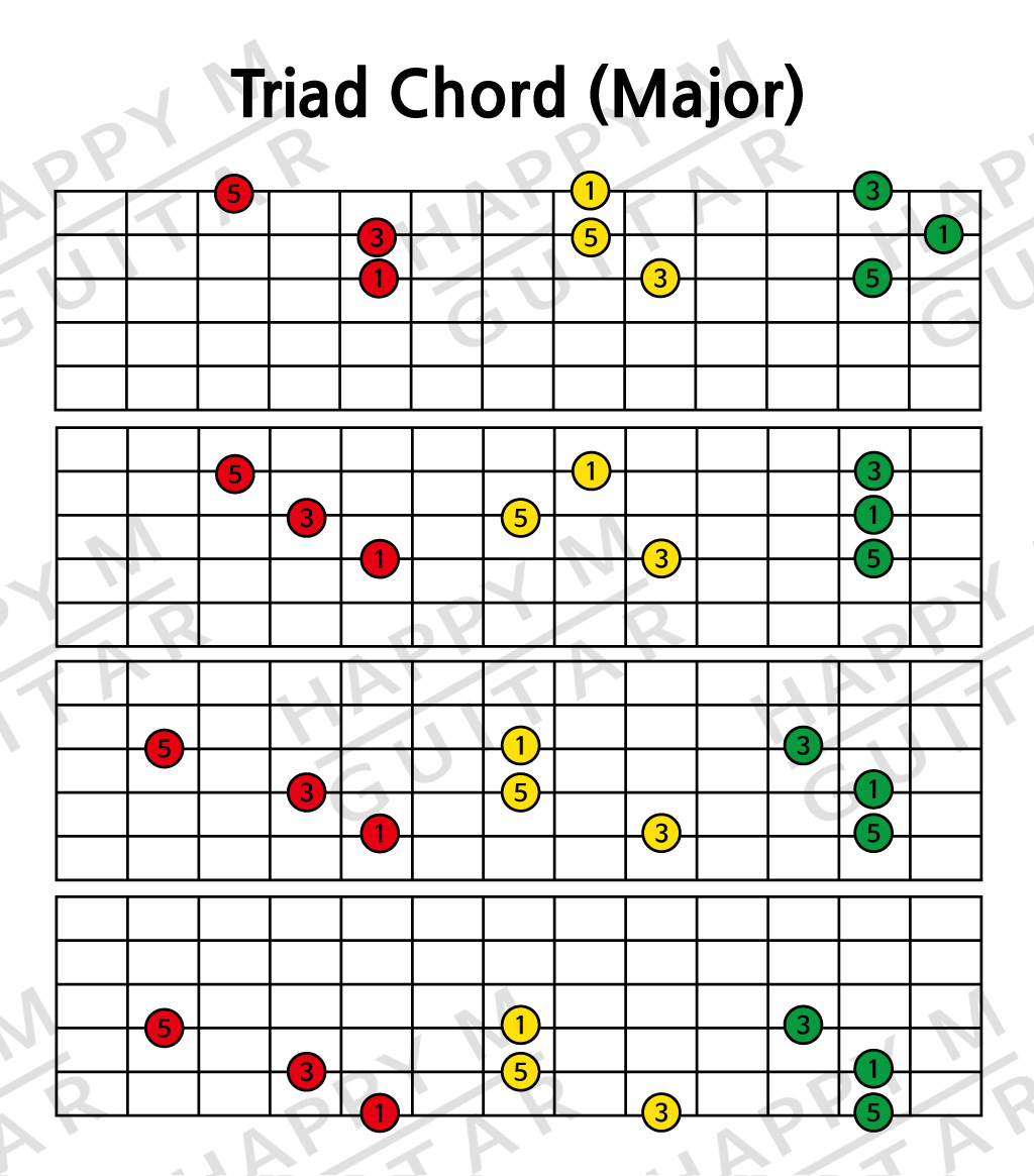 3화음-Triad-Close-Voicing-Guitar-Major-기타보이싱